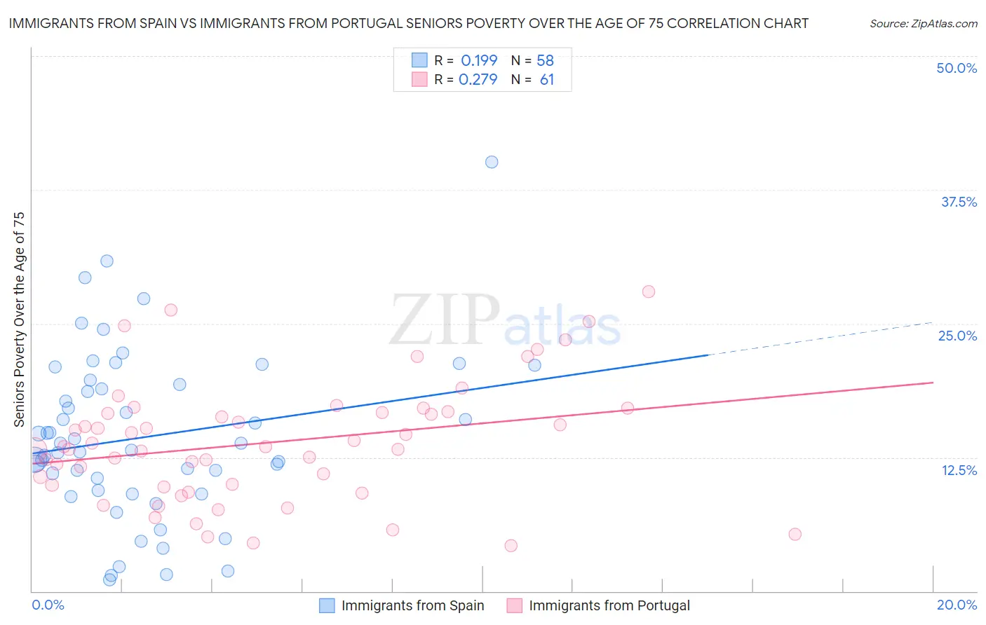 Immigrants from Spain vs Immigrants from Portugal Seniors Poverty Over the Age of 75