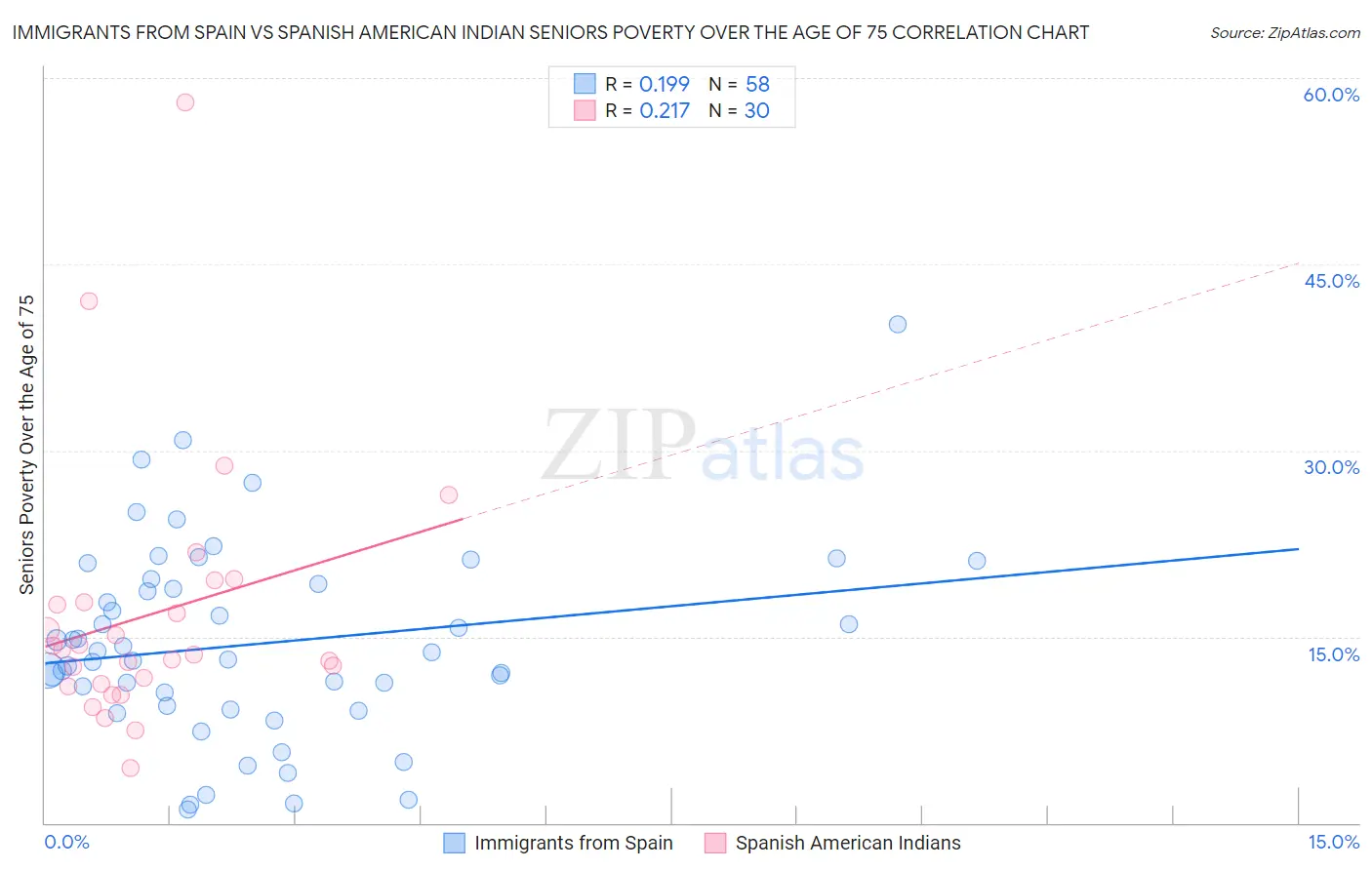 Immigrants from Spain vs Spanish American Indian Seniors Poverty Over the Age of 75