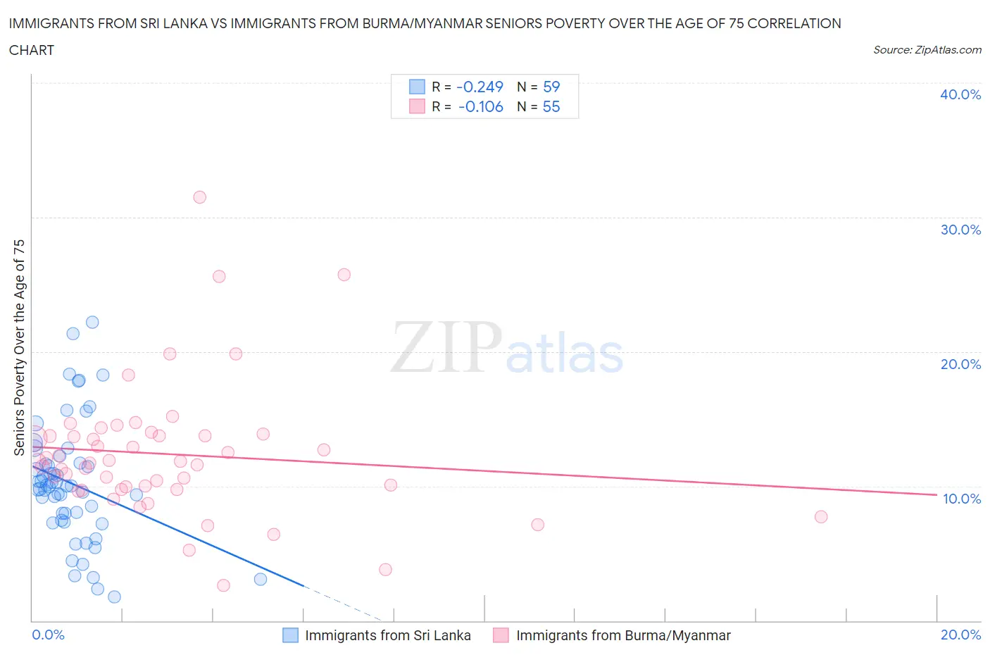 Immigrants from Sri Lanka vs Immigrants from Burma/Myanmar Seniors Poverty Over the Age of 75