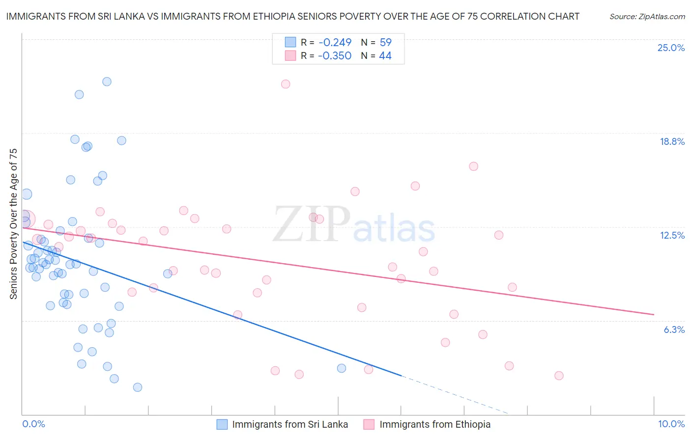 Immigrants from Sri Lanka vs Immigrants from Ethiopia Seniors Poverty Over the Age of 75