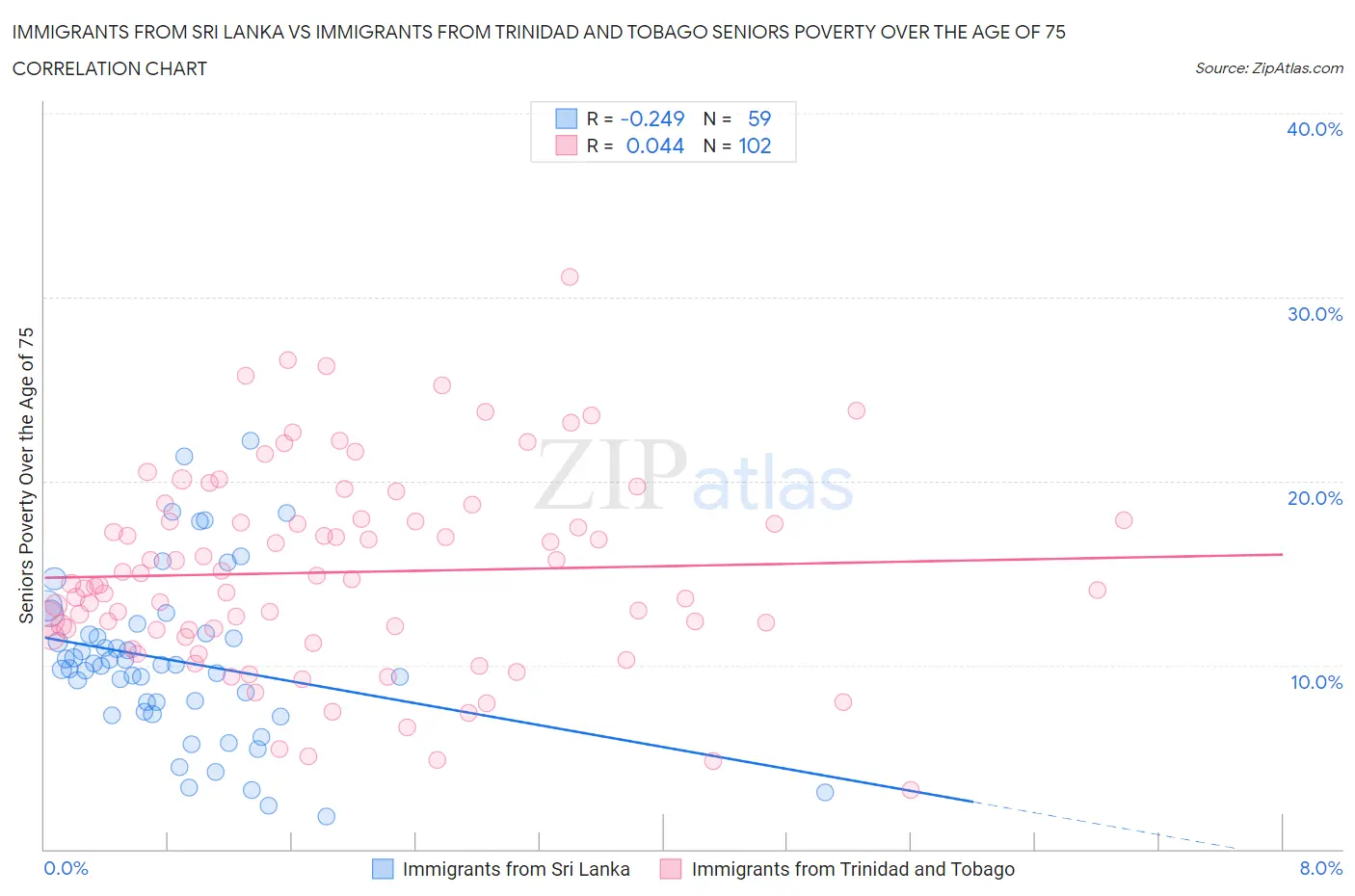 Immigrants from Sri Lanka vs Immigrants from Trinidad and Tobago Seniors Poverty Over the Age of 75