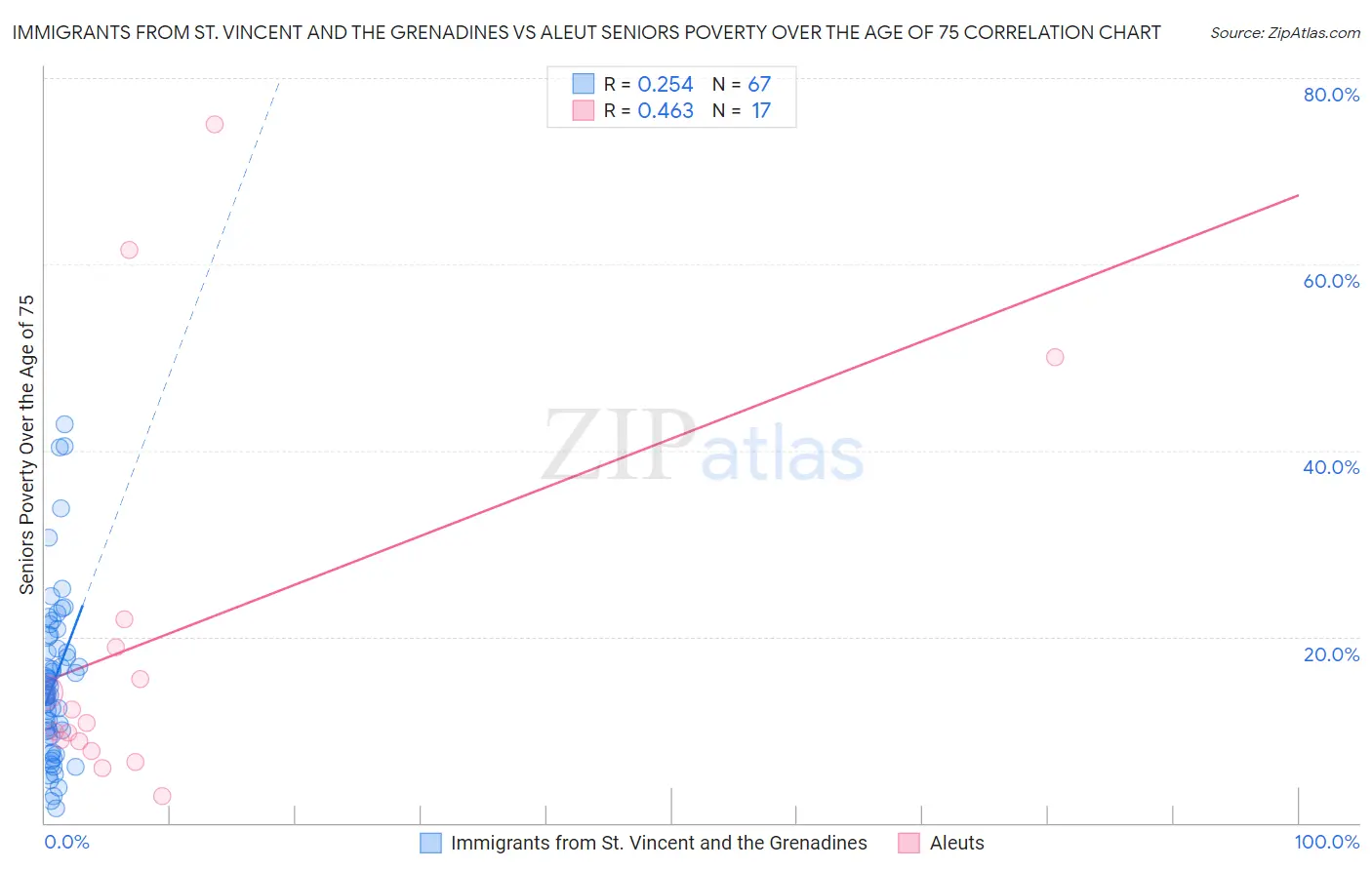 Immigrants from St. Vincent and the Grenadines vs Aleut Seniors Poverty Over the Age of 75