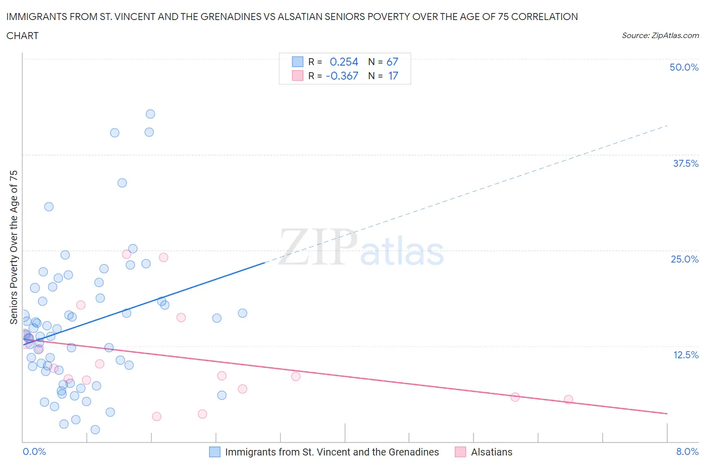 Immigrants from St. Vincent and the Grenadines vs Alsatian Seniors Poverty Over the Age of 75