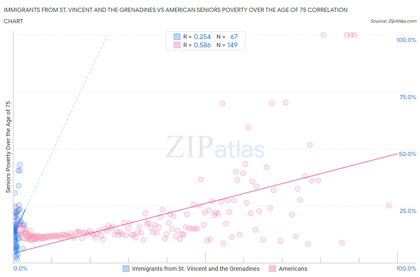 Immigrants from St. Vincent and the Grenadines vs American Seniors Poverty Over the Age of 75