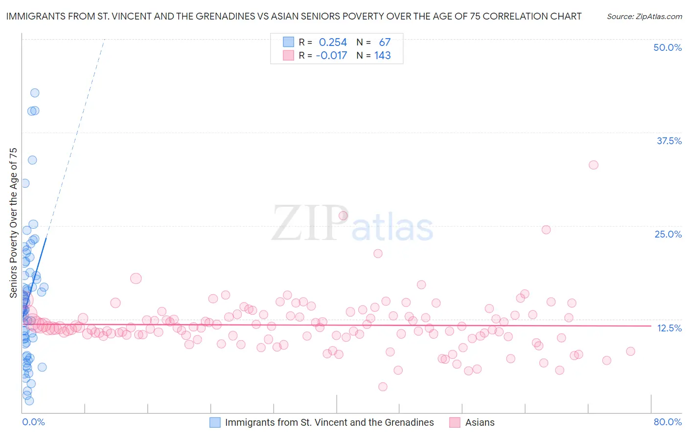 Immigrants from St. Vincent and the Grenadines vs Asian Seniors Poverty Over the Age of 75