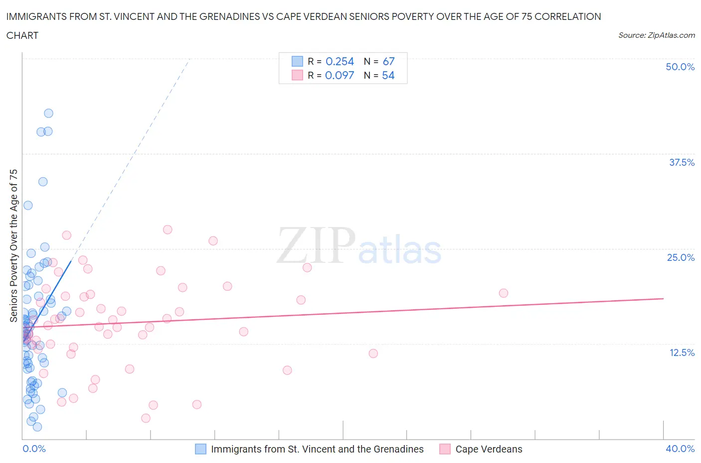 Immigrants from St. Vincent and the Grenadines vs Cape Verdean Seniors Poverty Over the Age of 75