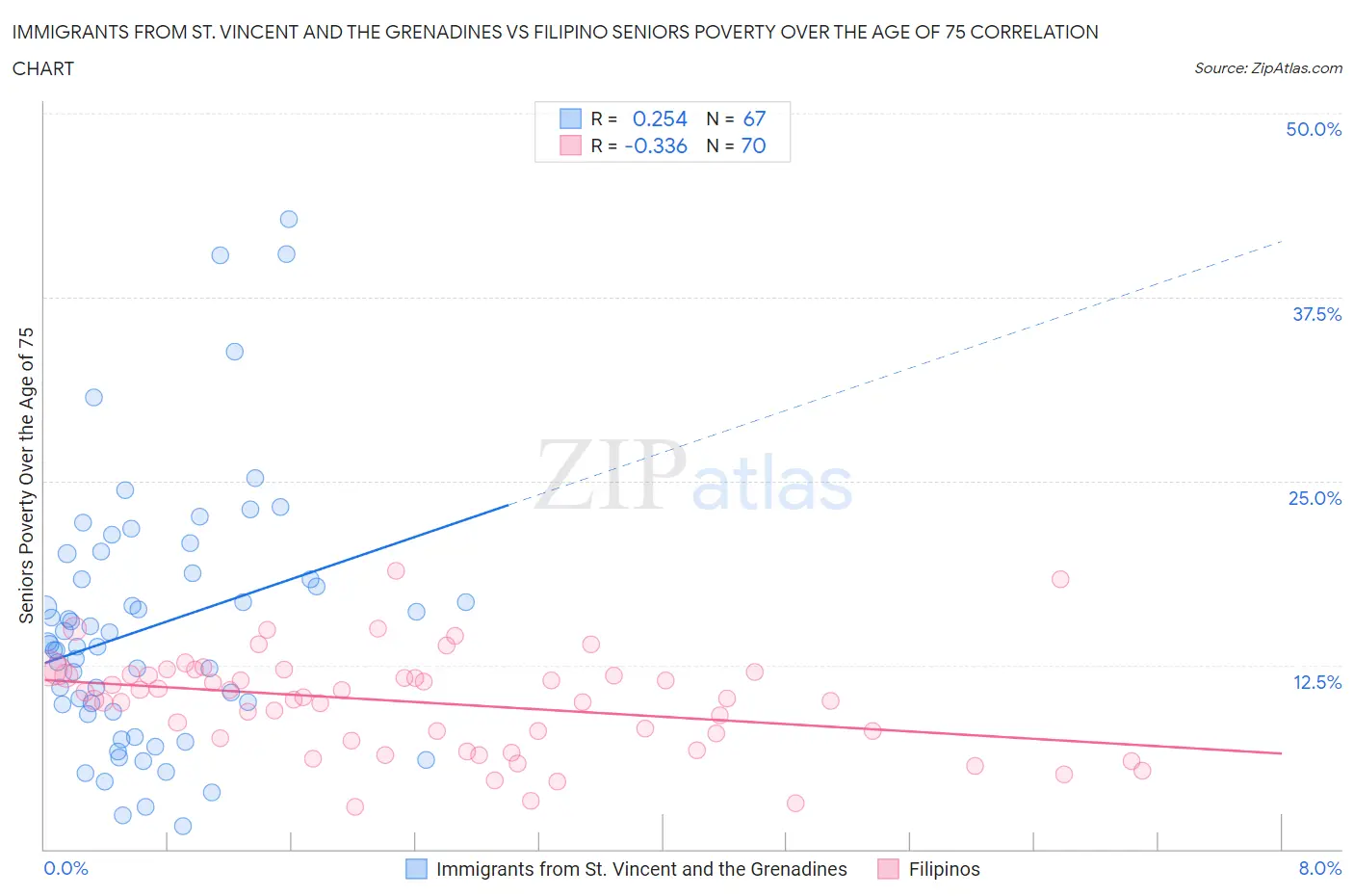 Immigrants from St. Vincent and the Grenadines vs Filipino Seniors Poverty Over the Age of 75