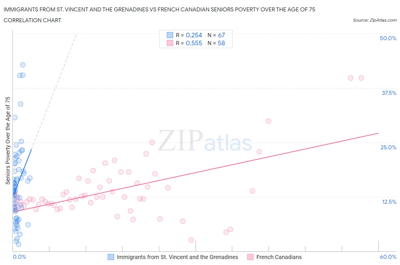 Immigrants from St. Vincent and the Grenadines vs French Canadian Seniors Poverty Over the Age of 75