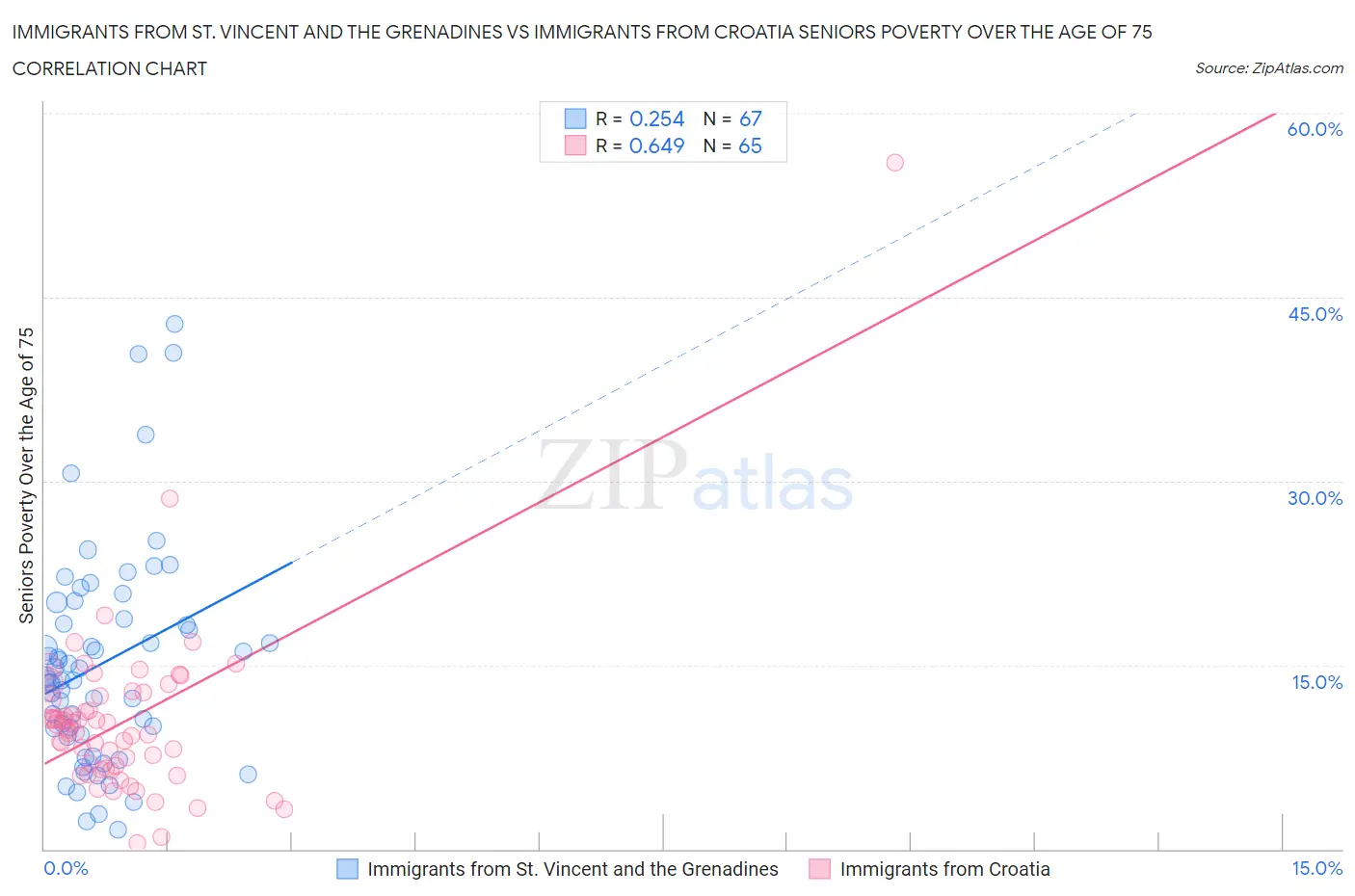 Immigrants from St. Vincent and the Grenadines vs Immigrants from Croatia Seniors Poverty Over the Age of 75