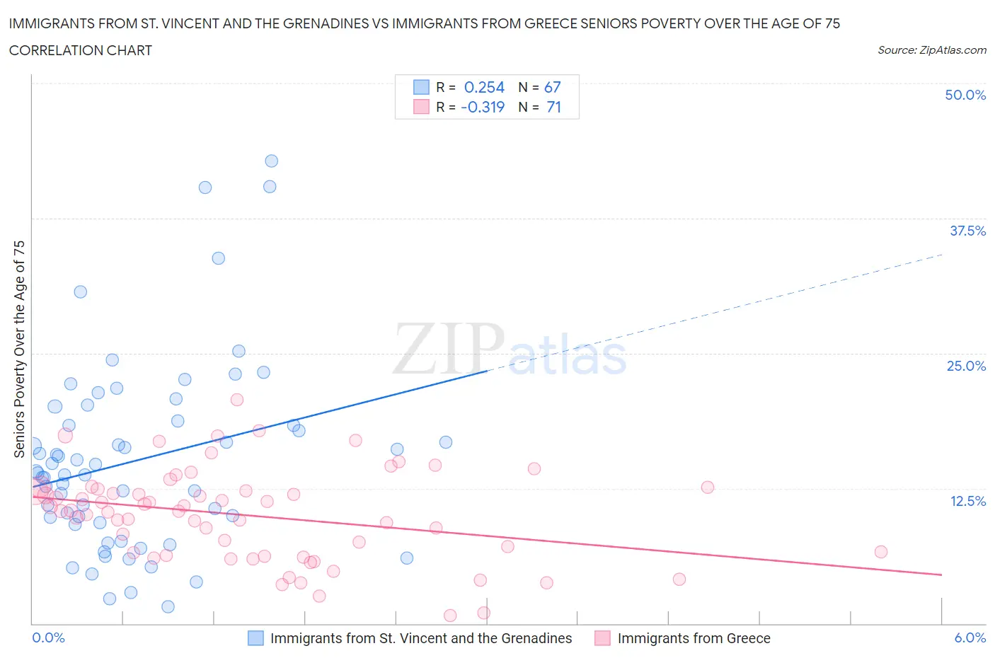 Immigrants from St. Vincent and the Grenadines vs Immigrants from Greece Seniors Poverty Over the Age of 75