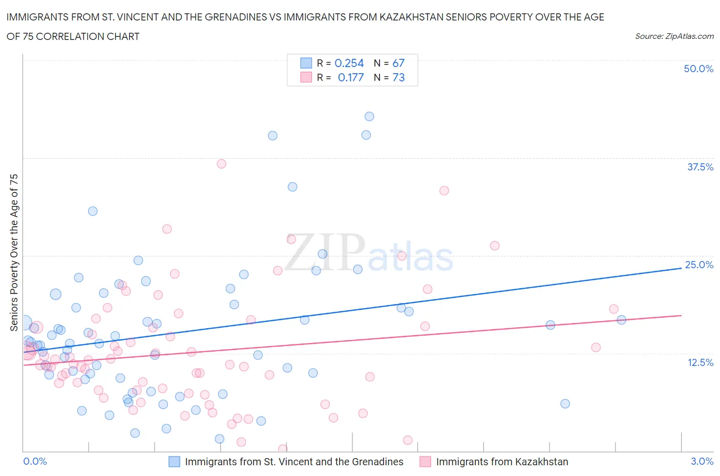 Immigrants from St. Vincent and the Grenadines vs Immigrants from Kazakhstan Seniors Poverty Over the Age of 75