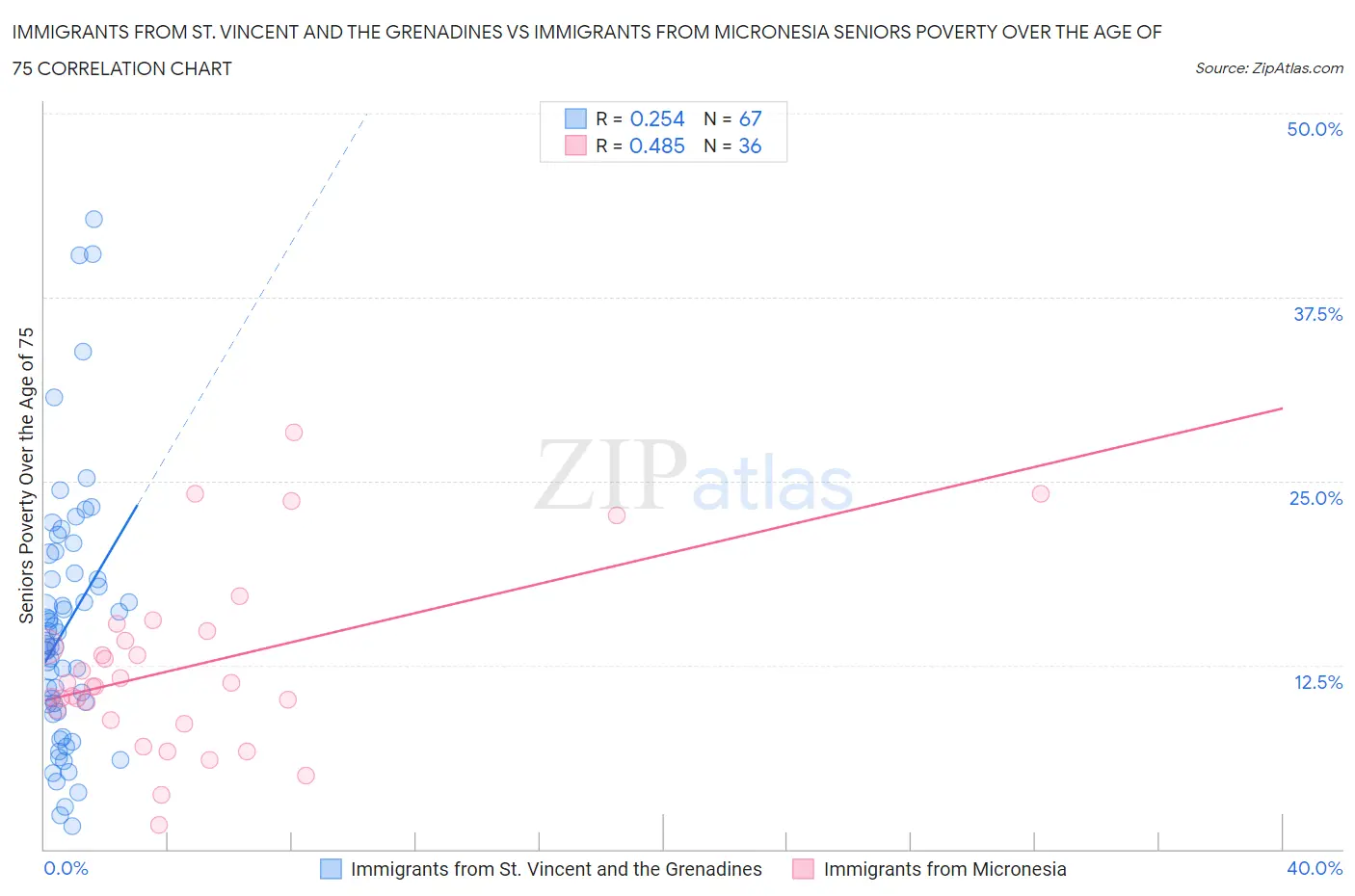 Immigrants from St. Vincent and the Grenadines vs Immigrants from Micronesia Seniors Poverty Over the Age of 75