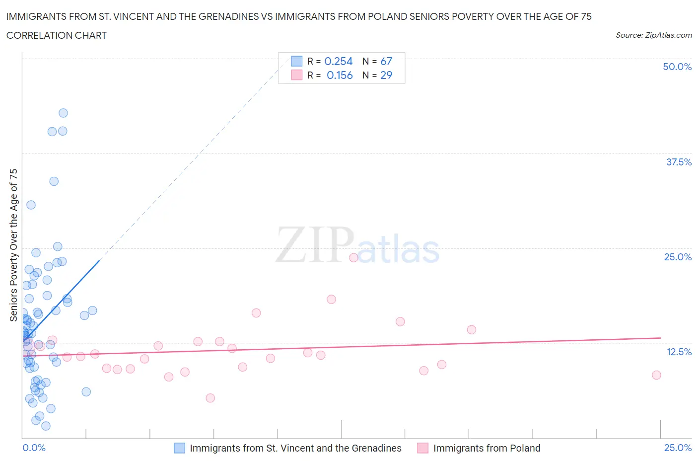 Immigrants from St. Vincent and the Grenadines vs Immigrants from Poland Seniors Poverty Over the Age of 75