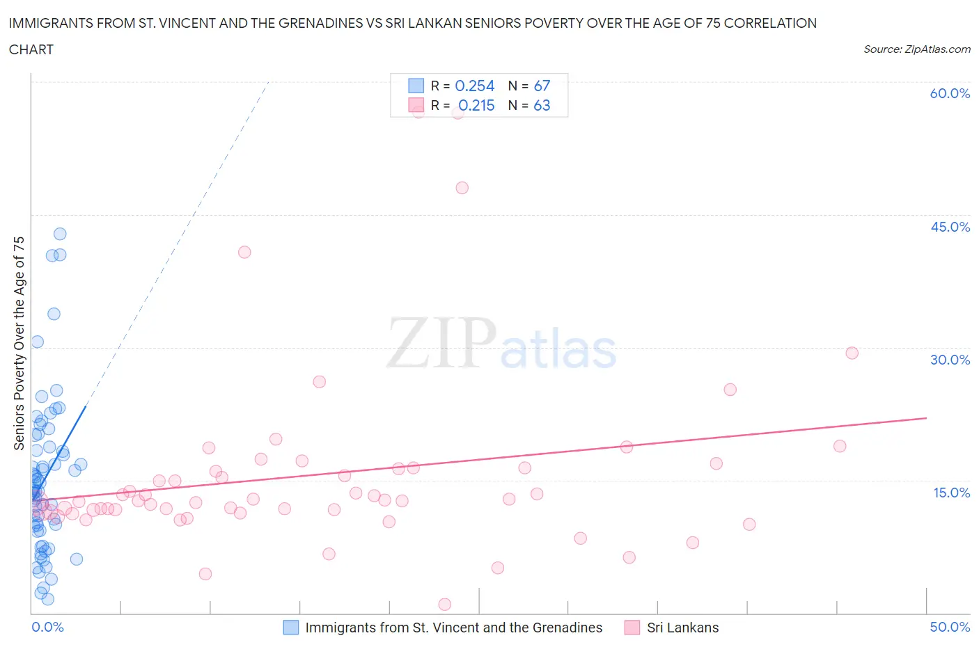 Immigrants from St. Vincent and the Grenadines vs Sri Lankan Seniors Poverty Over the Age of 75