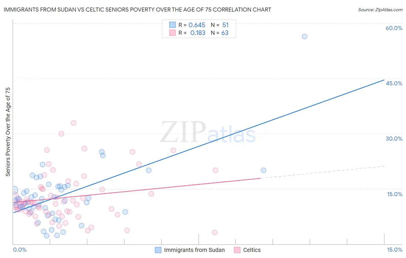 Immigrants from Sudan vs Celtic Seniors Poverty Over the Age of 75