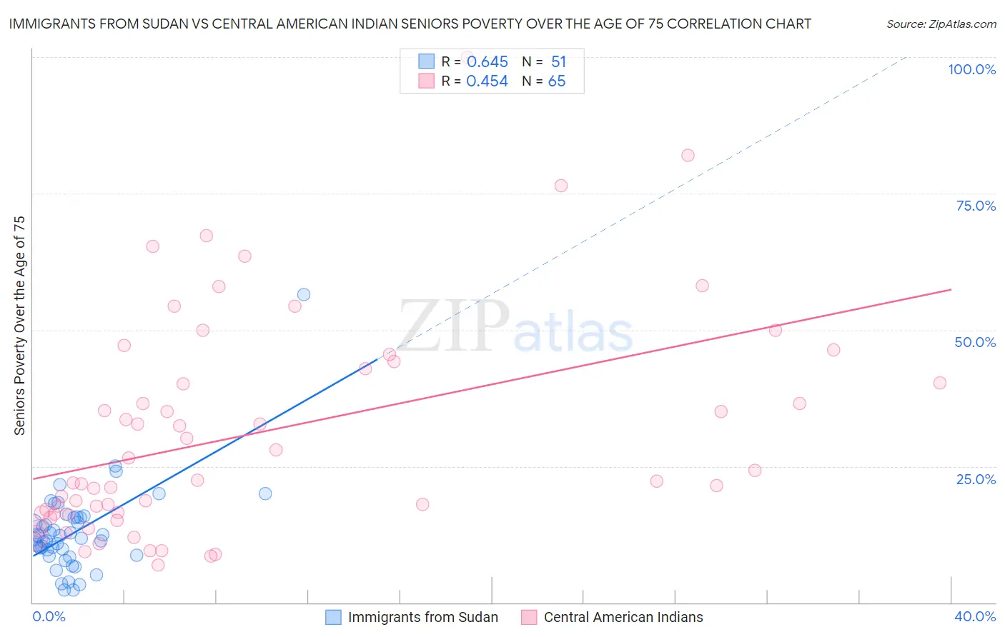 Immigrants from Sudan vs Central American Indian Seniors Poverty Over the Age of 75