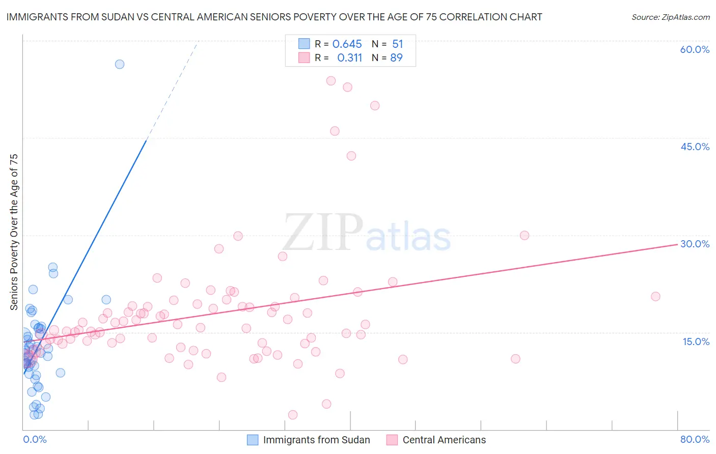 Immigrants from Sudan vs Central American Seniors Poverty Over the Age of 75