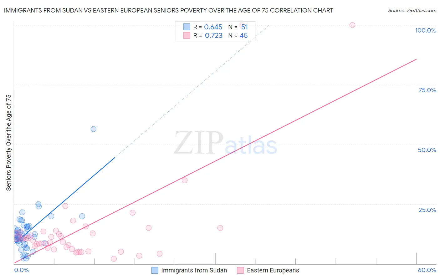 Immigrants from Sudan vs Eastern European Seniors Poverty Over the Age of 75