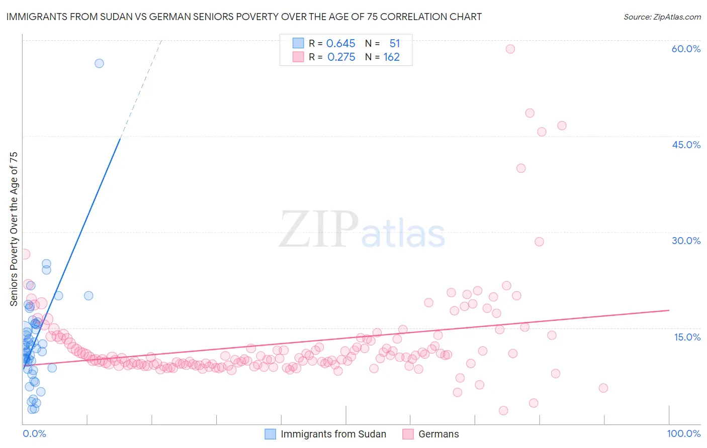 Immigrants from Sudan vs German Seniors Poverty Over the Age of 75