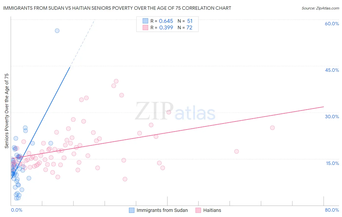 Immigrants from Sudan vs Haitian Seniors Poverty Over the Age of 75