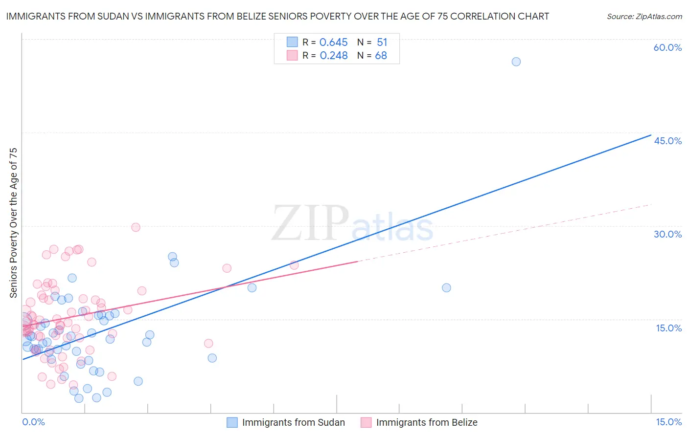 Immigrants from Sudan vs Immigrants from Belize Seniors Poverty Over the Age of 75