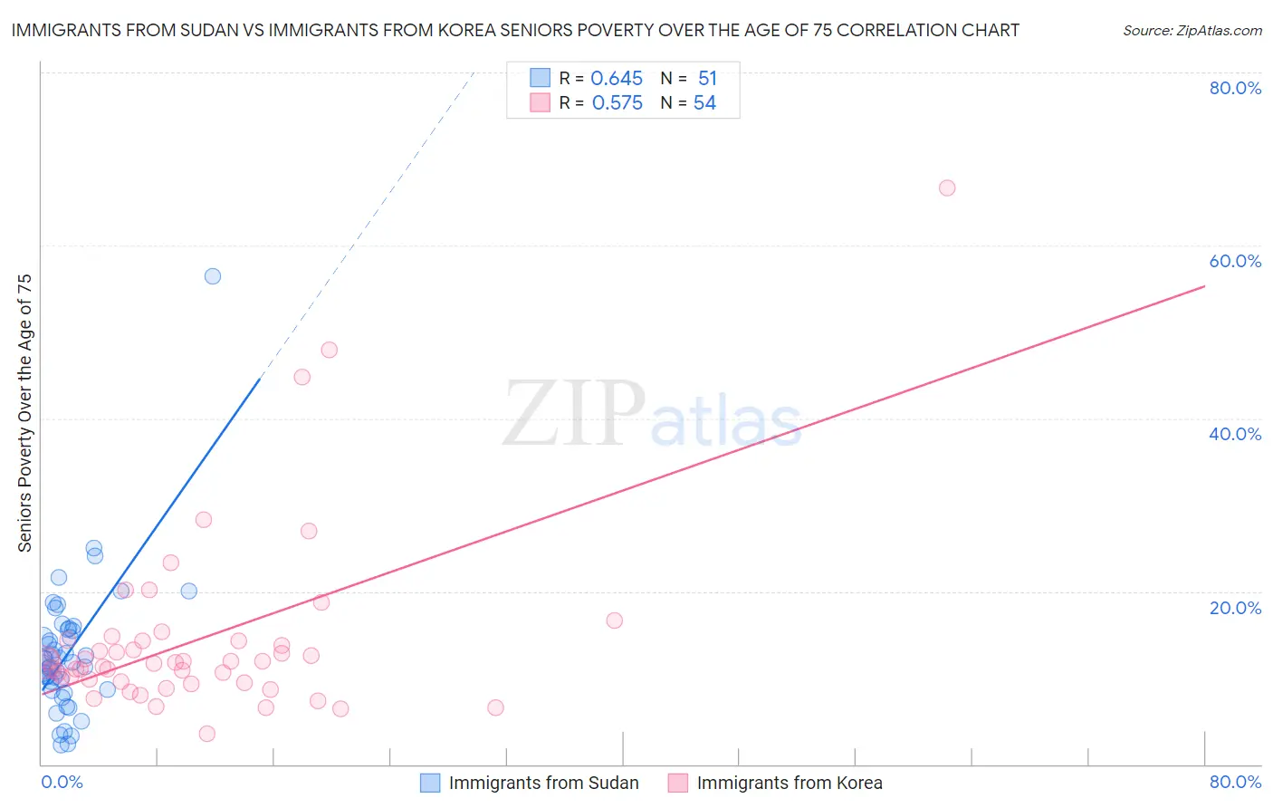 Immigrants from Sudan vs Immigrants from Korea Seniors Poverty Over the Age of 75