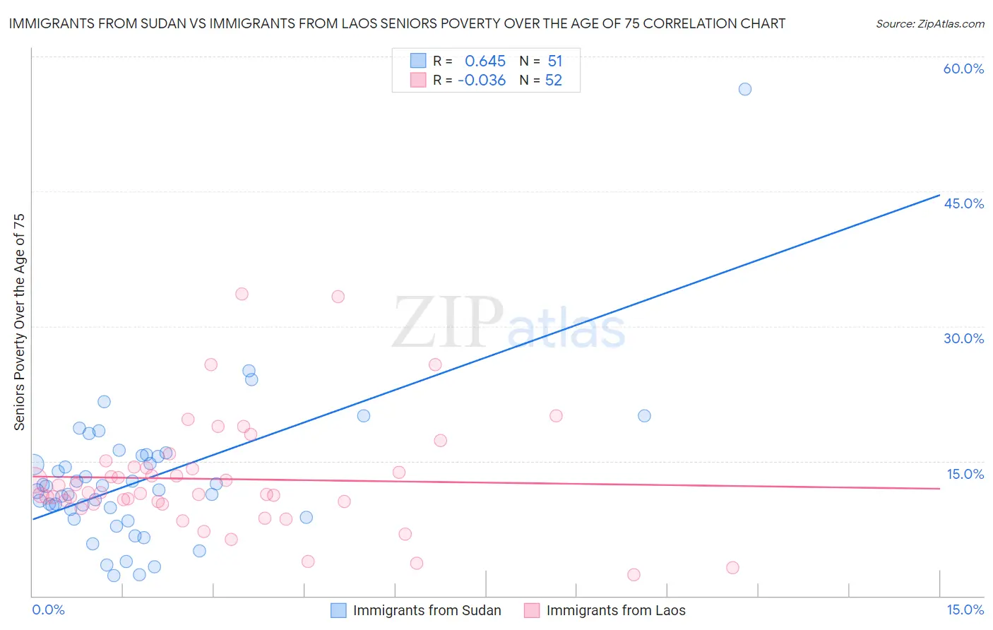 Immigrants from Sudan vs Immigrants from Laos Seniors Poverty Over the Age of 75