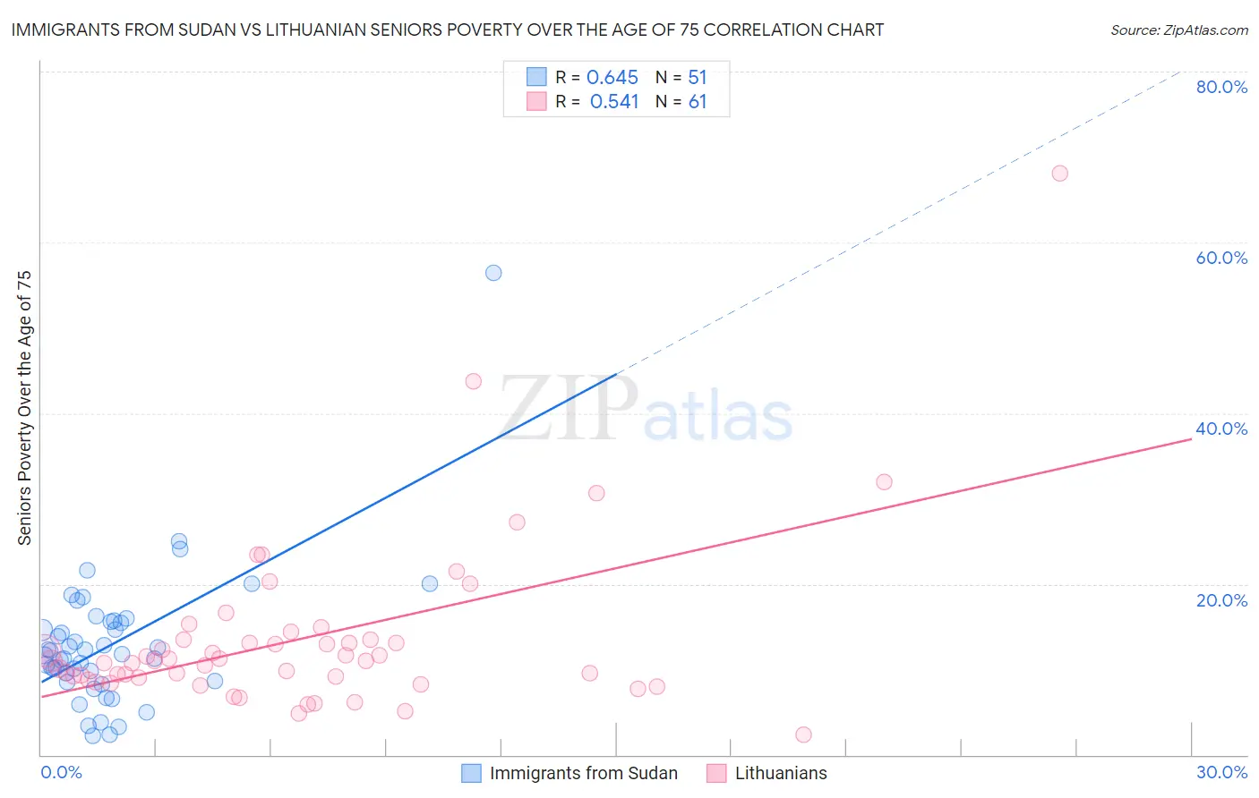 Immigrants from Sudan vs Lithuanian Seniors Poverty Over the Age of 75