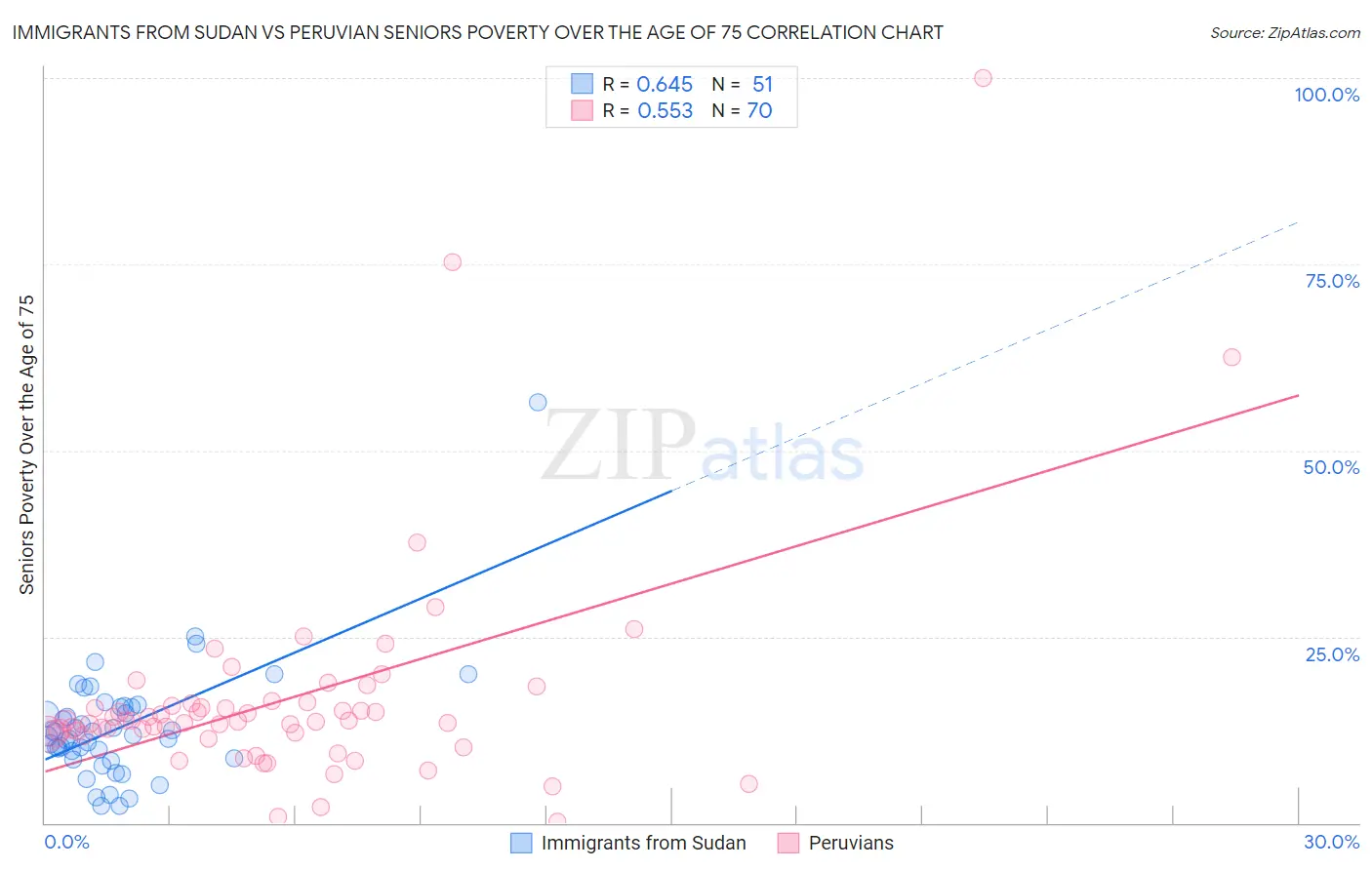 Immigrants from Sudan vs Peruvian Seniors Poverty Over the Age of 75