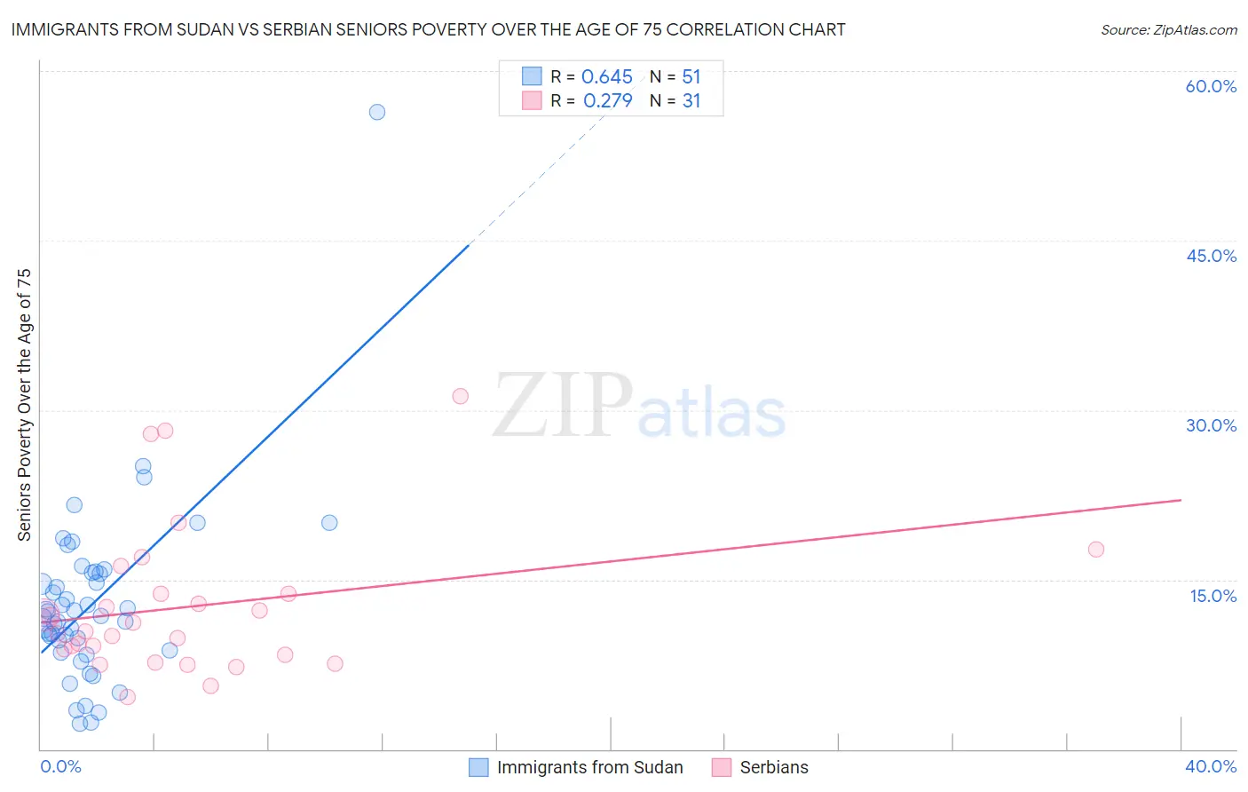 Immigrants from Sudan vs Serbian Seniors Poverty Over the Age of 75