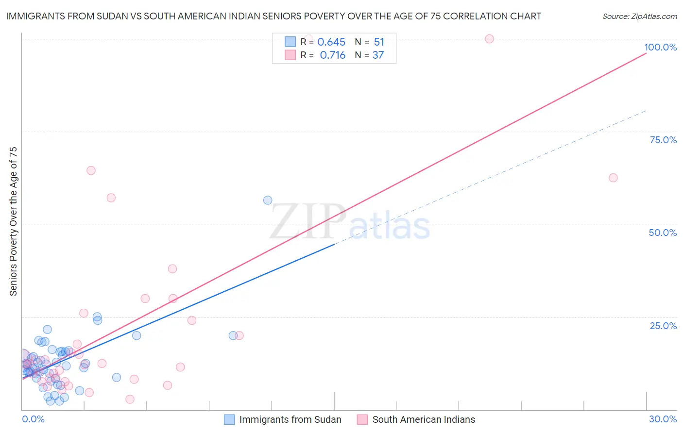 Immigrants from Sudan vs South American Indian Seniors Poverty Over the Age of 75