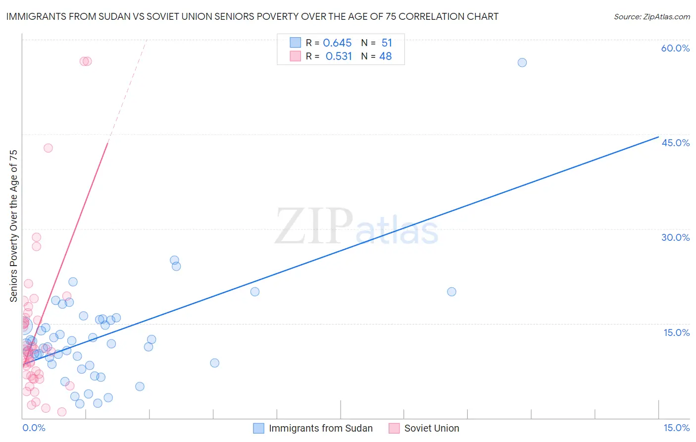 Immigrants from Sudan vs Soviet Union Seniors Poverty Over the Age of 75