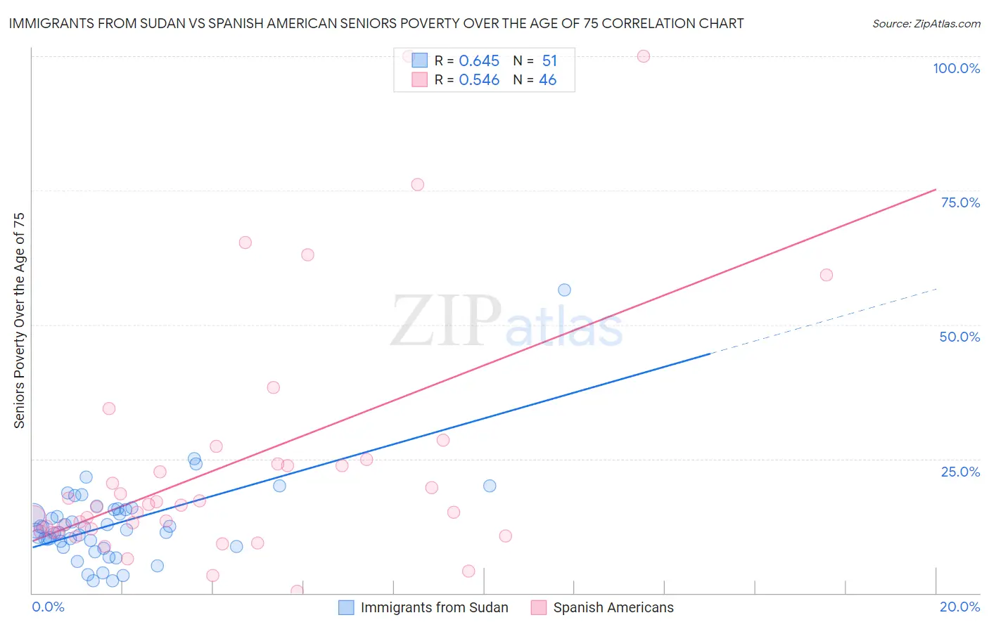 Immigrants from Sudan vs Spanish American Seniors Poverty Over the Age of 75