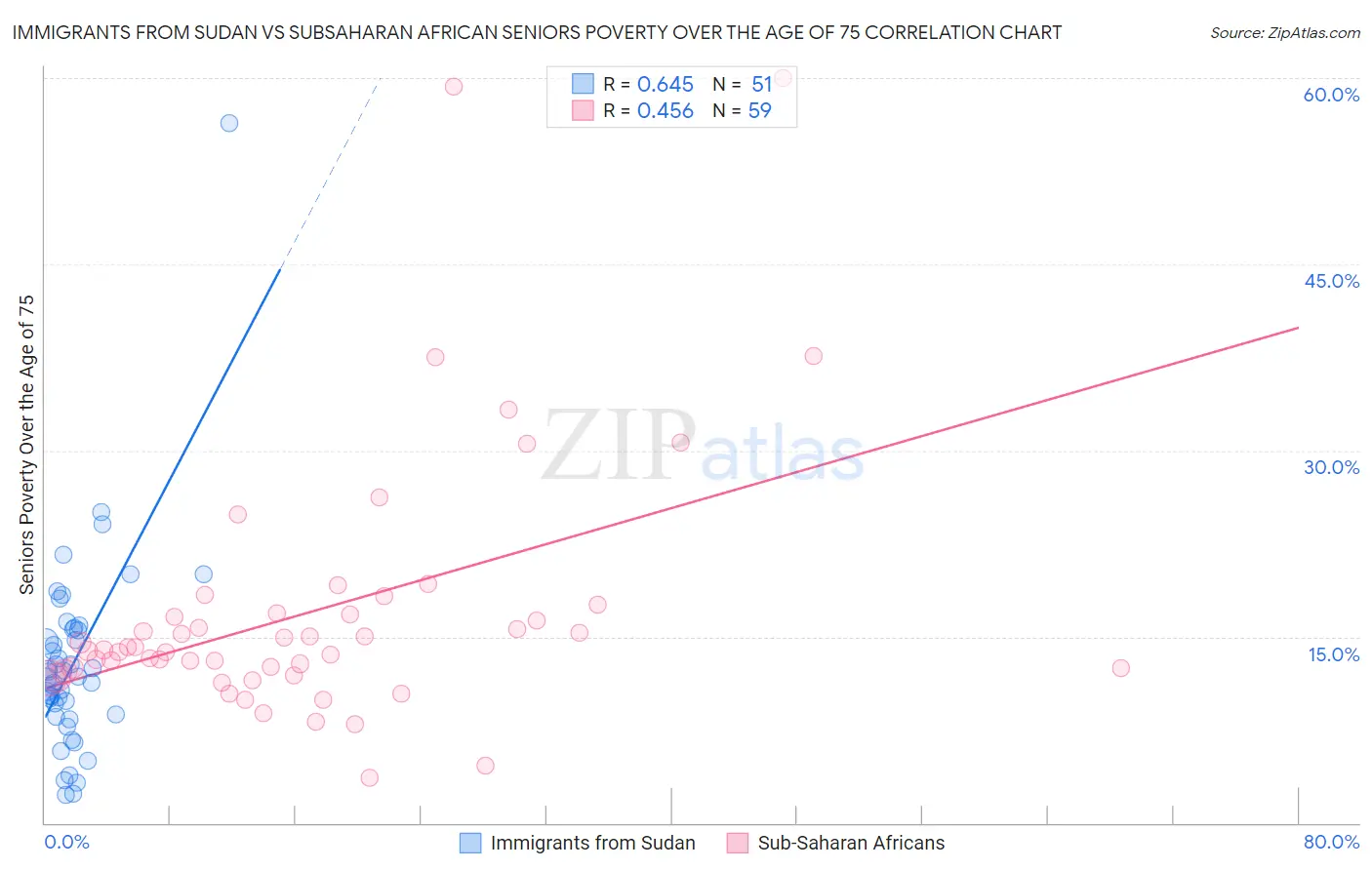 Immigrants from Sudan vs Subsaharan African Seniors Poverty Over the Age of 75