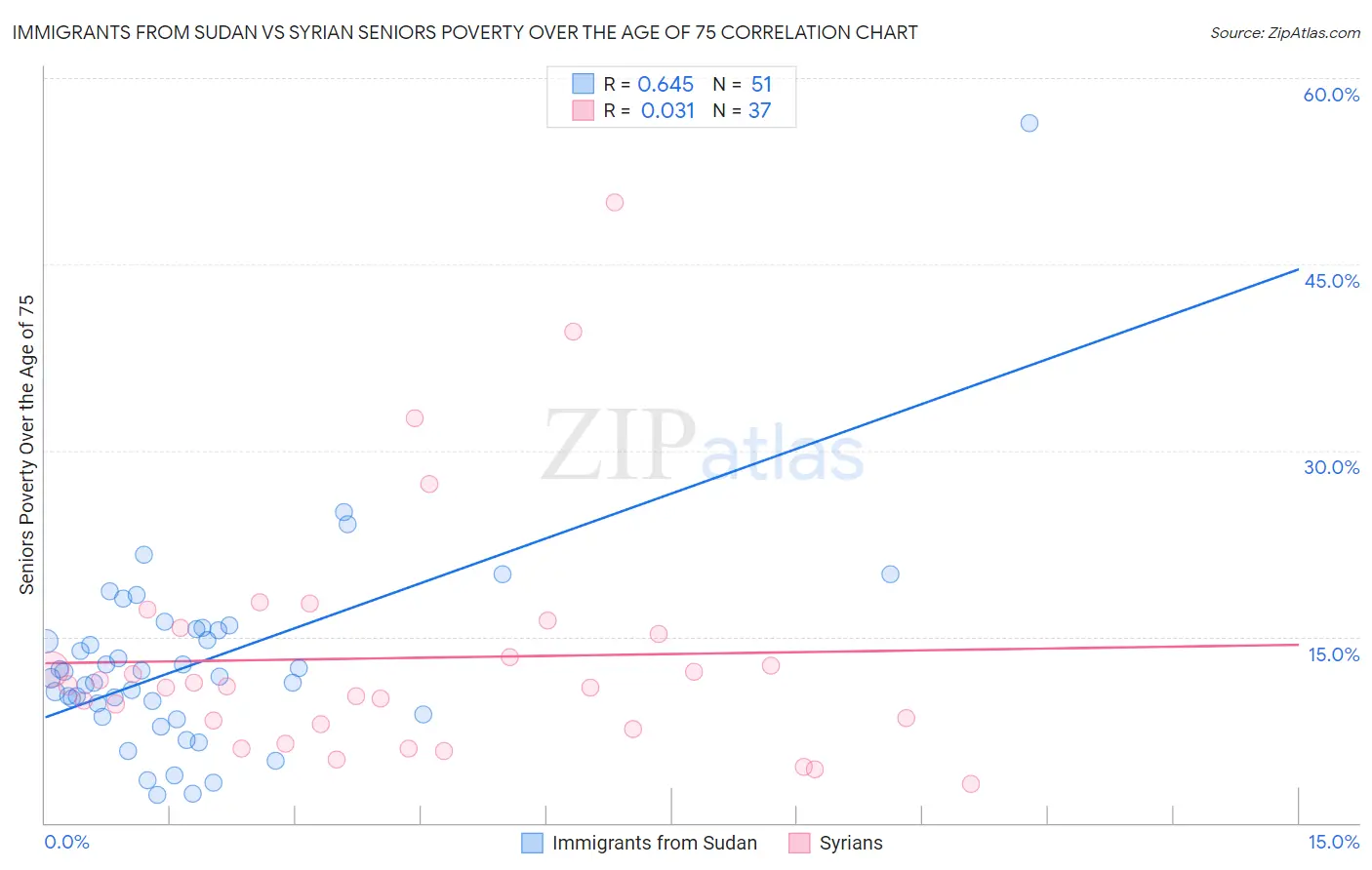 Immigrants from Sudan vs Syrian Seniors Poverty Over the Age of 75