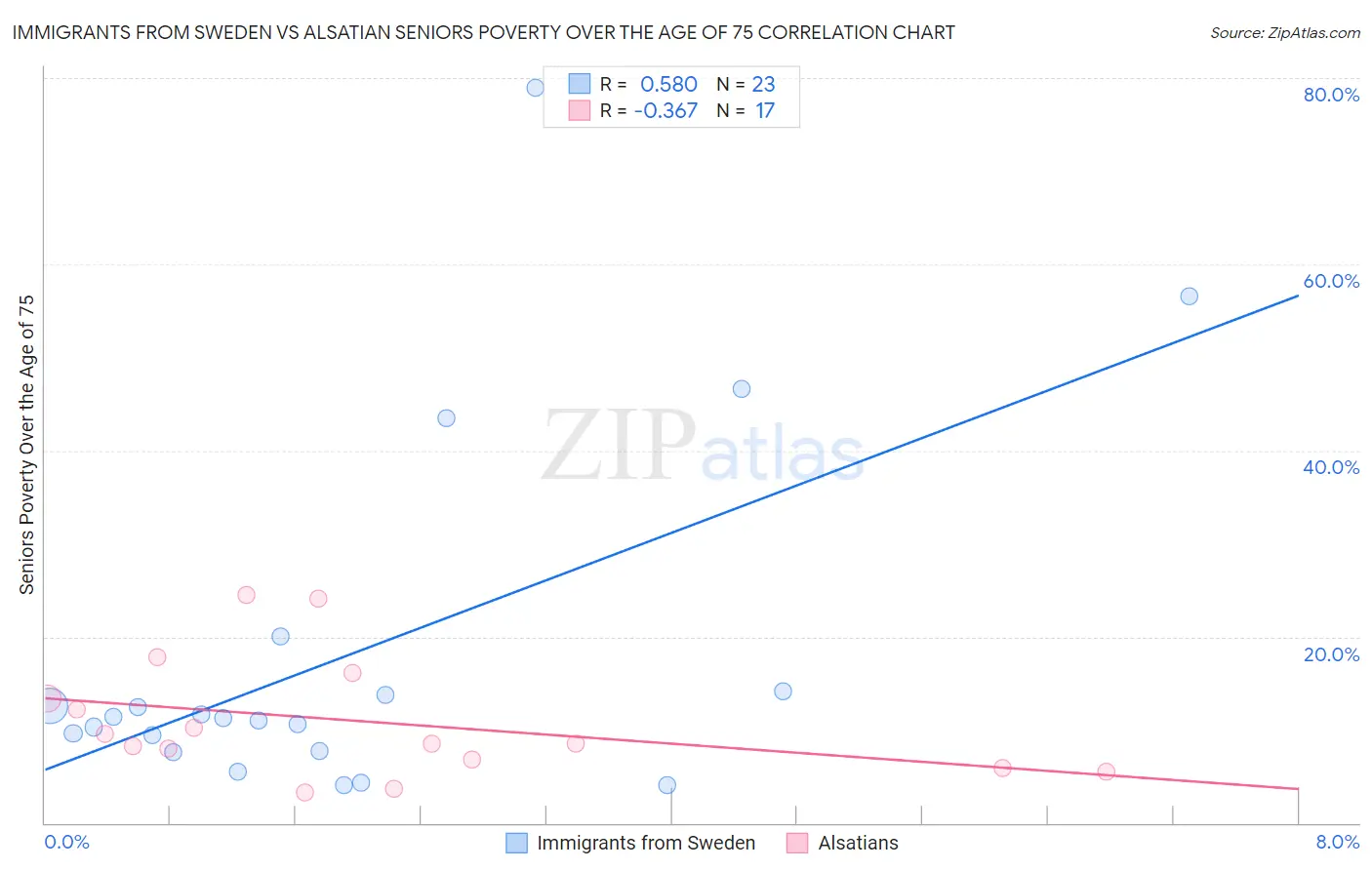 Immigrants from Sweden vs Alsatian Seniors Poverty Over the Age of 75