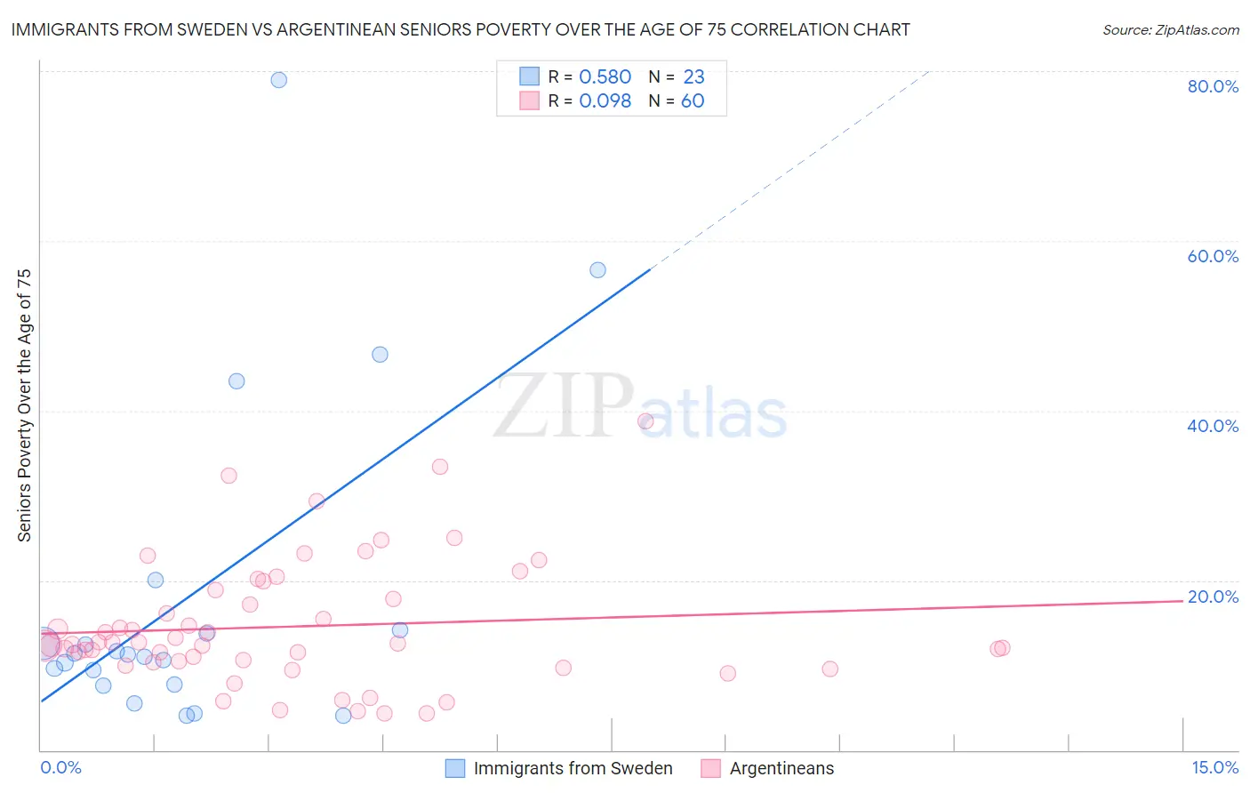 Immigrants from Sweden vs Argentinean Seniors Poverty Over the Age of 75