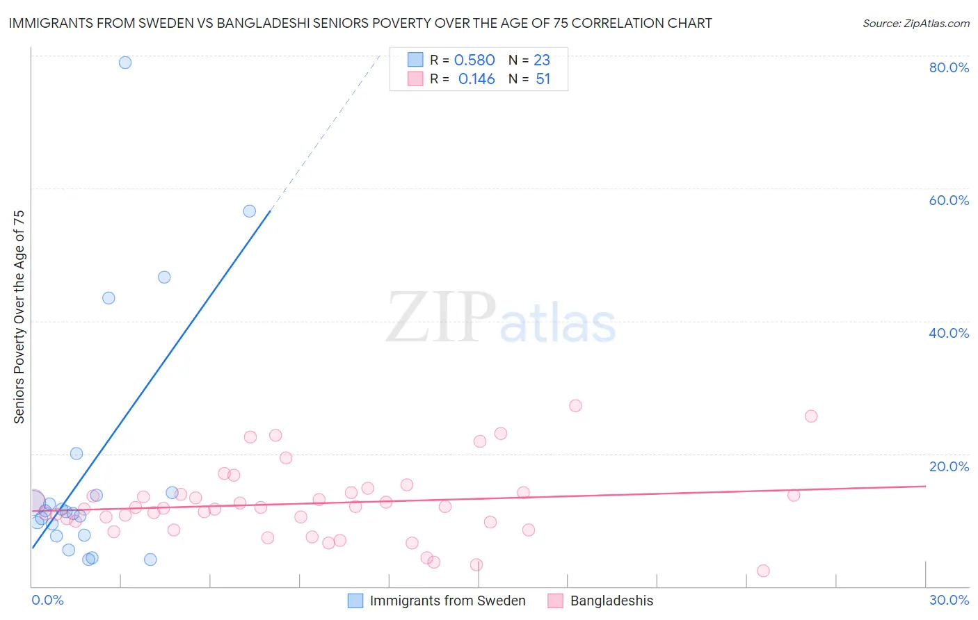 Immigrants from Sweden vs Bangladeshi Seniors Poverty Over the Age of 75