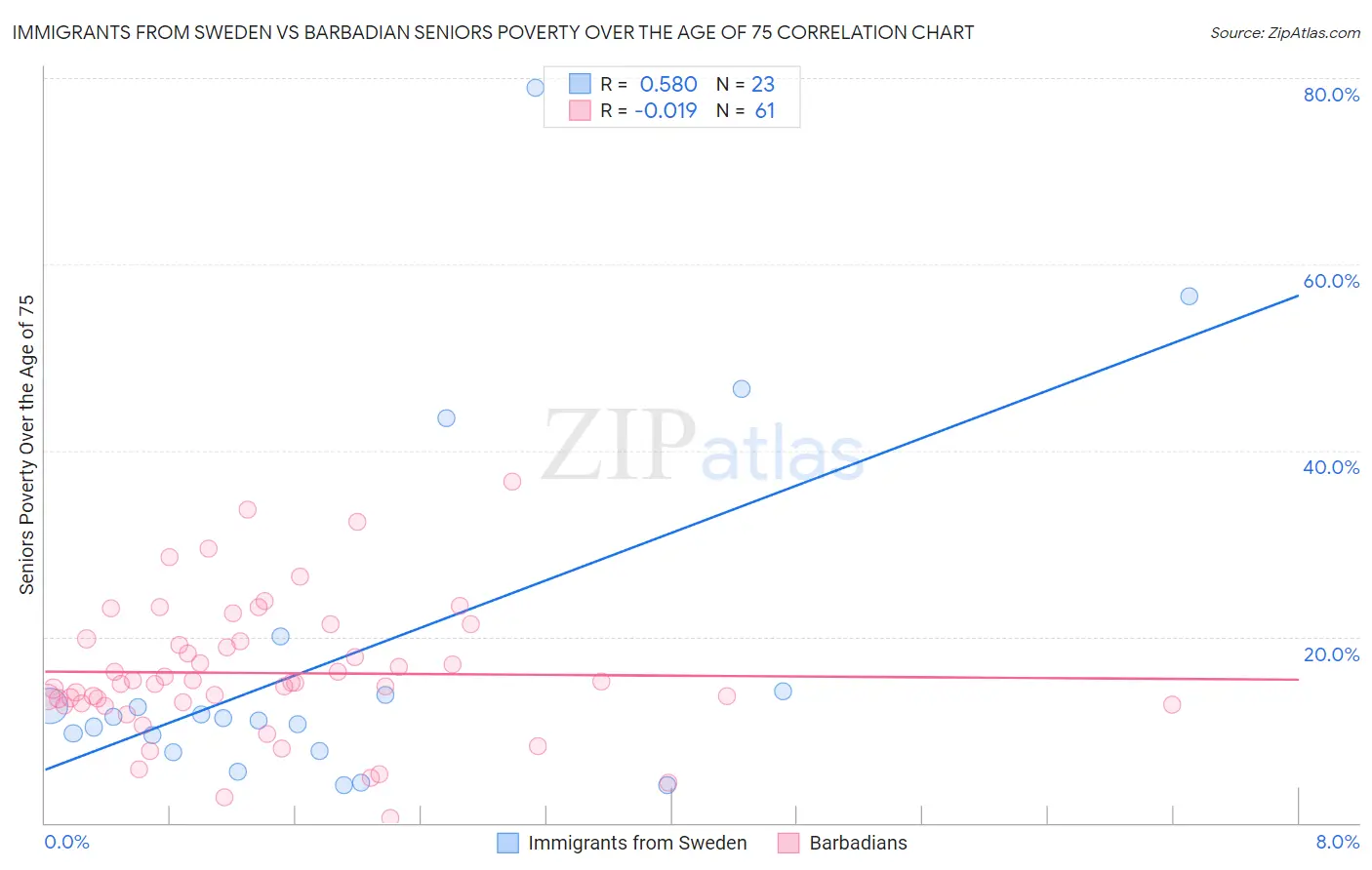 Immigrants from Sweden vs Barbadian Seniors Poverty Over the Age of 75