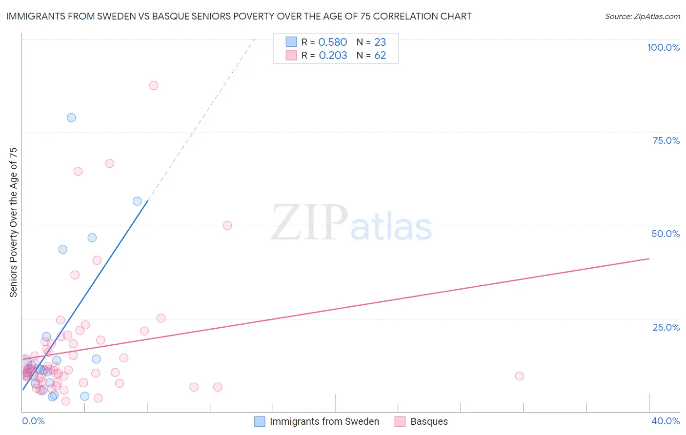 Immigrants from Sweden vs Basque Seniors Poverty Over the Age of 75