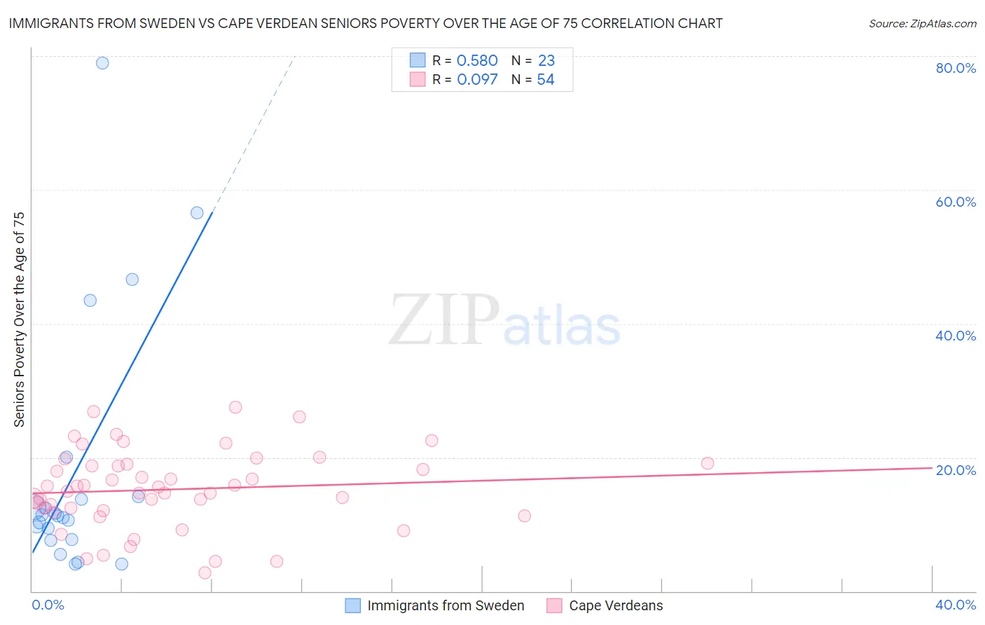 Immigrants from Sweden vs Cape Verdean Seniors Poverty Over the Age of 75