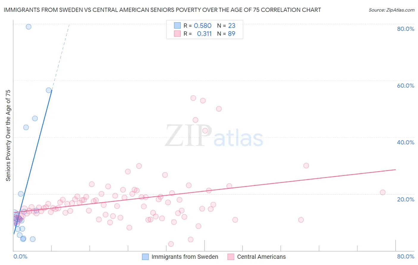 Immigrants from Sweden vs Central American Seniors Poverty Over the Age of 75