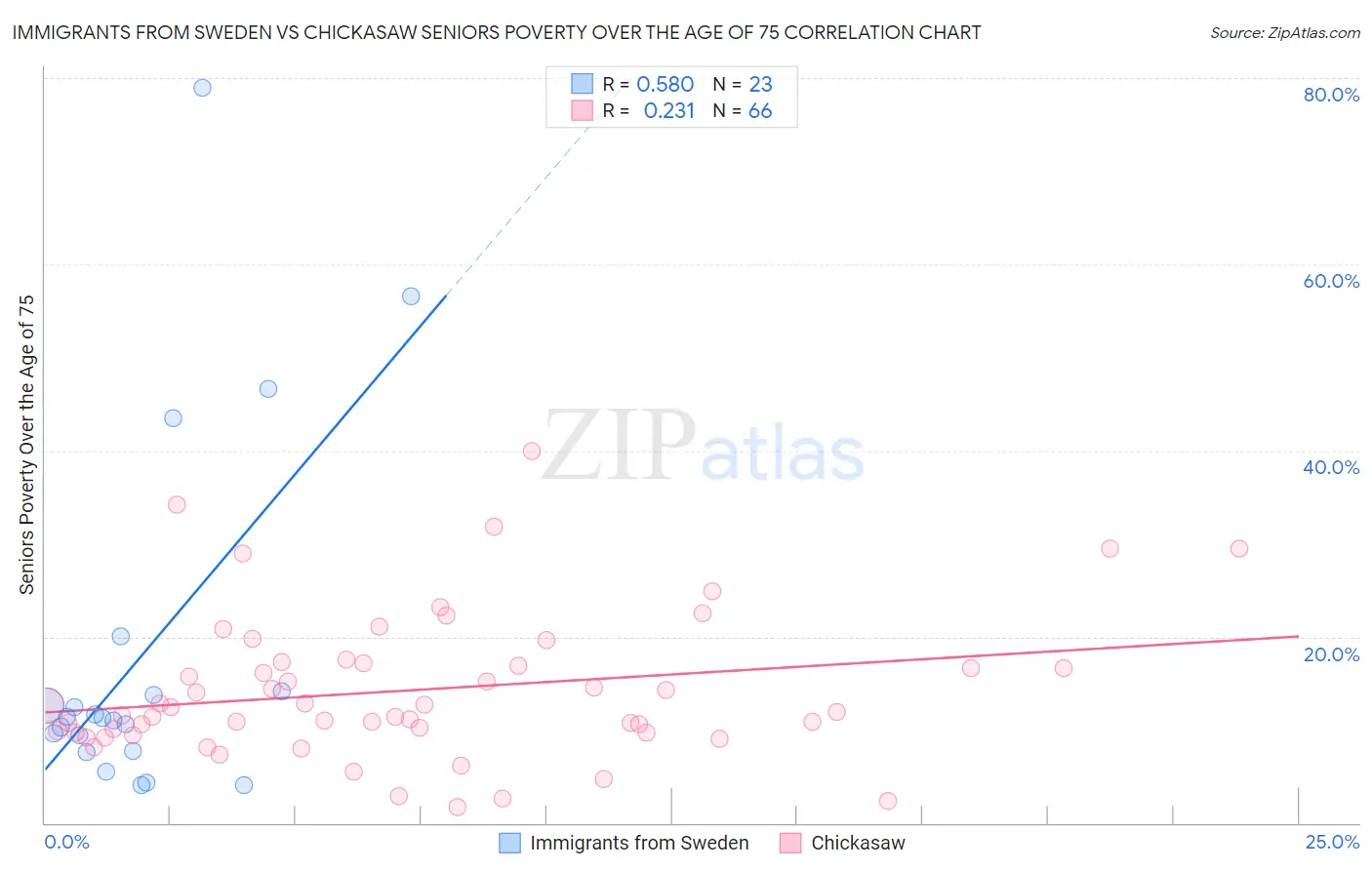 Immigrants from Sweden vs Chickasaw Seniors Poverty Over the Age of 75