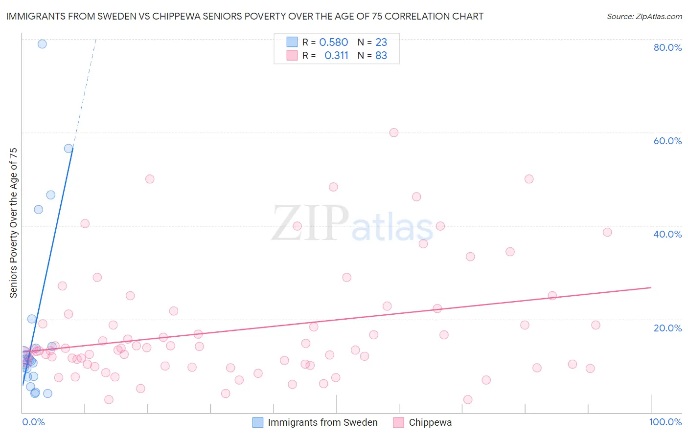 Immigrants from Sweden vs Chippewa Seniors Poverty Over the Age of 75