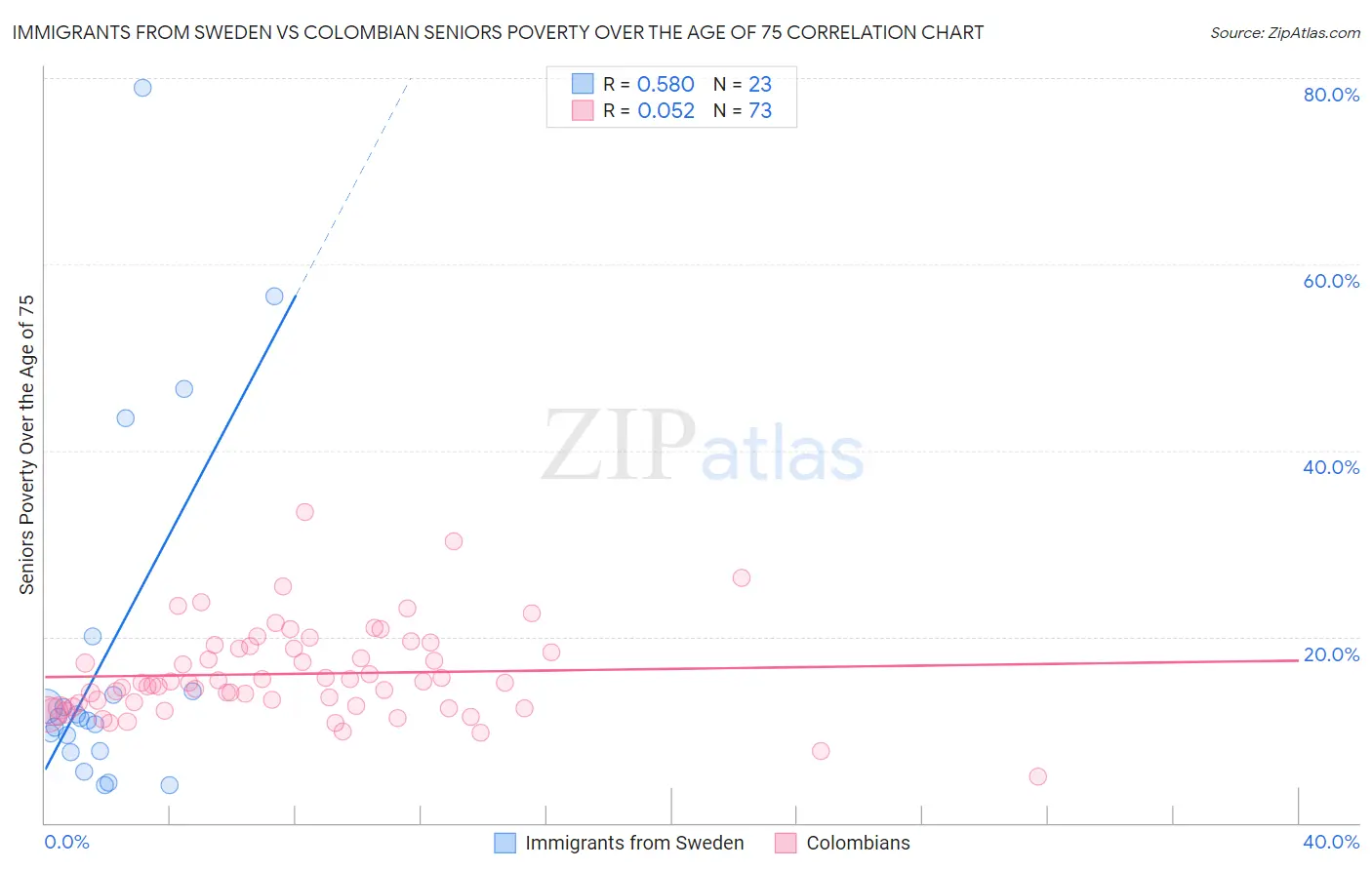 Immigrants from Sweden vs Colombian Seniors Poverty Over the Age of 75