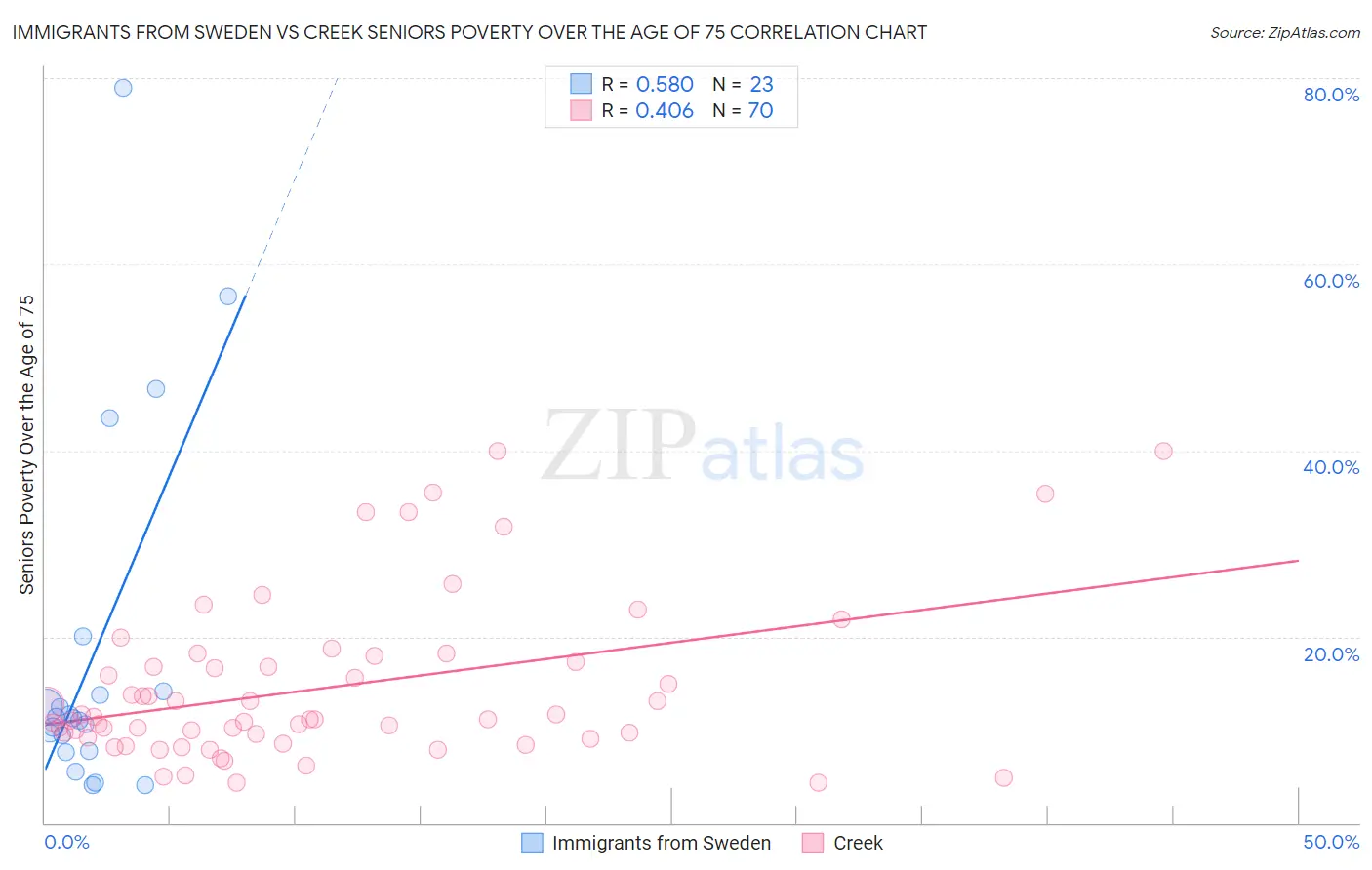 Immigrants from Sweden vs Creek Seniors Poverty Over the Age of 75