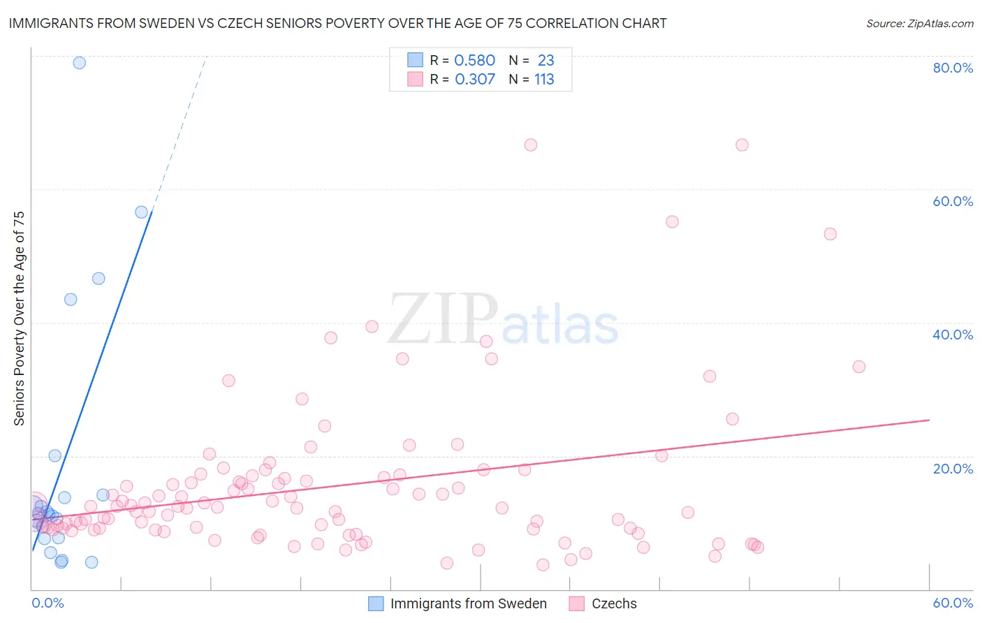 Immigrants from Sweden vs Czech Seniors Poverty Over the Age of 75