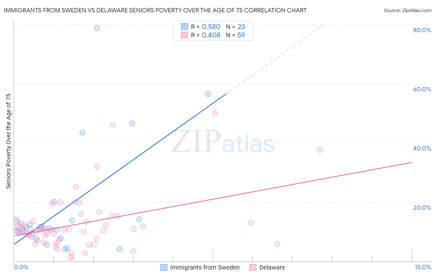 Immigrants from Sweden vs Delaware Seniors Poverty Over the Age of 75