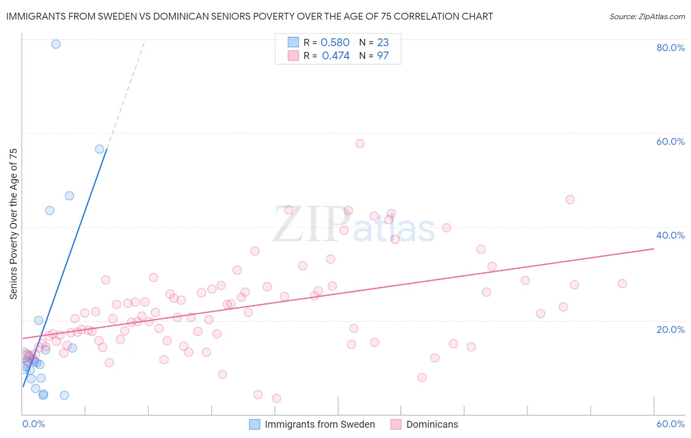 Immigrants from Sweden vs Dominican Seniors Poverty Over the Age of 75