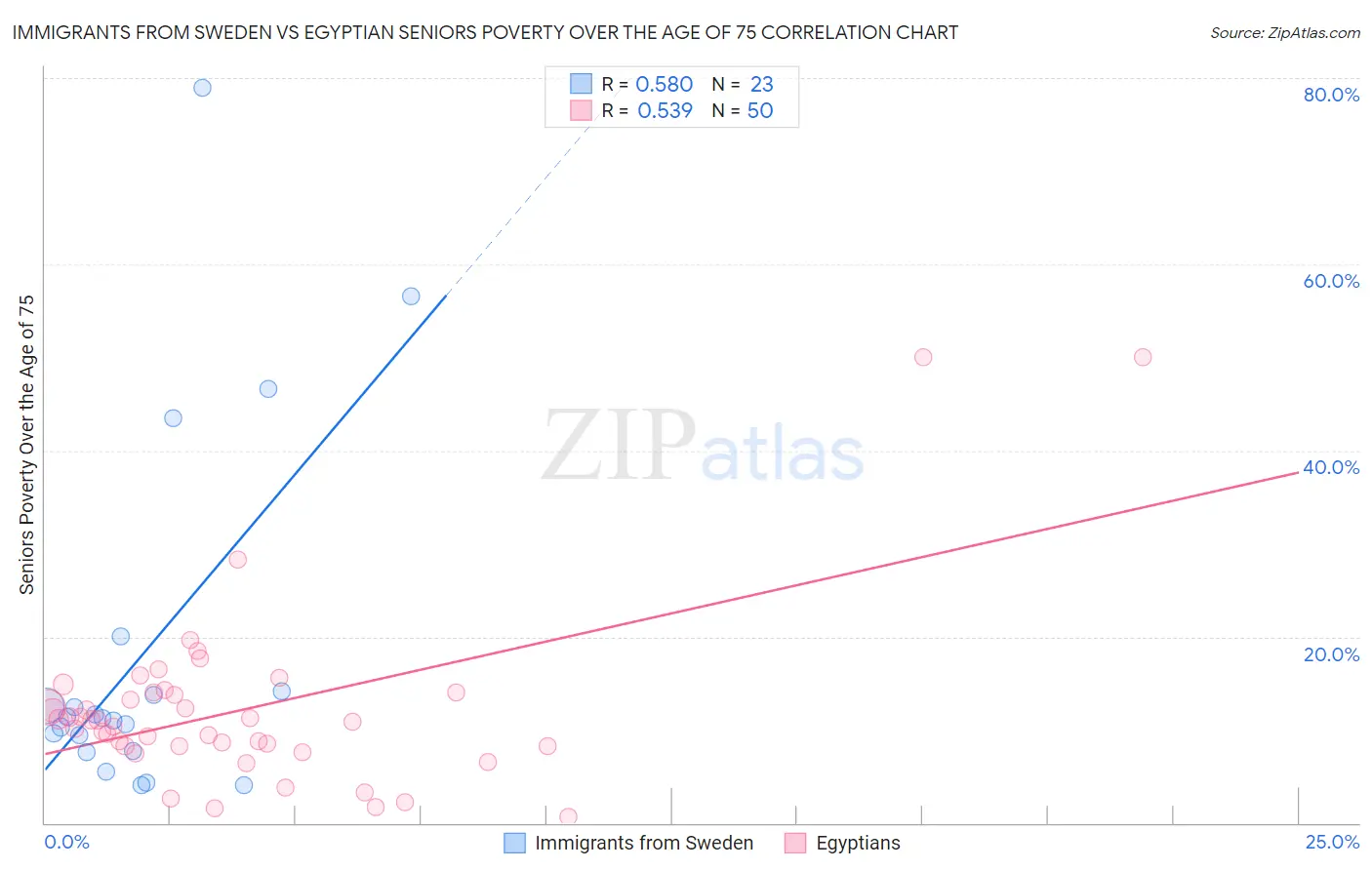 Immigrants from Sweden vs Egyptian Seniors Poverty Over the Age of 75